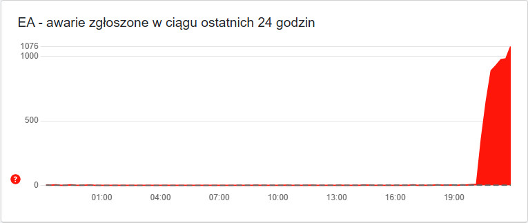 downdetector potwierdza skalę awarii